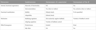 Advancing physiology education by understanding the multiple dimensions of homeostasis